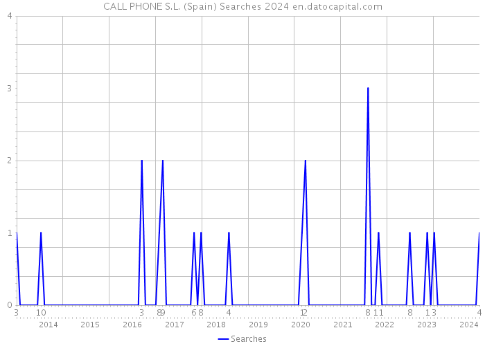 CALL PHONE S.L. (Spain) Searches 2024 