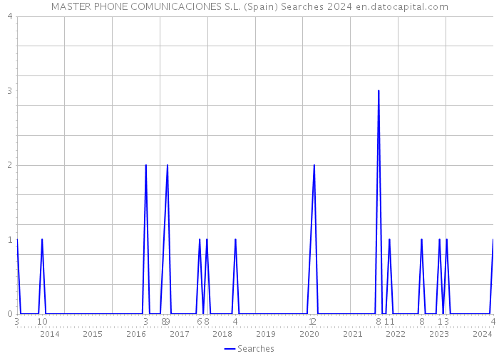 MASTER PHONE COMUNICACIONES S.L. (Spain) Searches 2024 