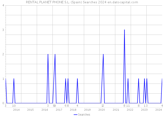 RENTAL PLANET PHONE S.L. (Spain) Searches 2024 