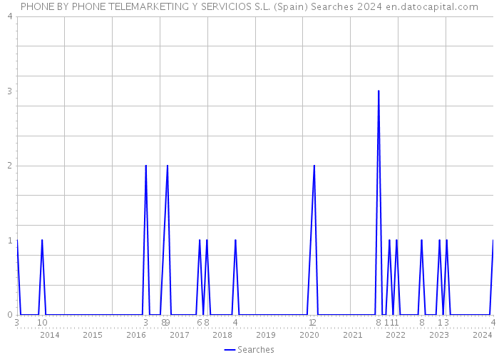 PHONE BY PHONE TELEMARKETING Y SERVICIOS S.L. (Spain) Searches 2024 