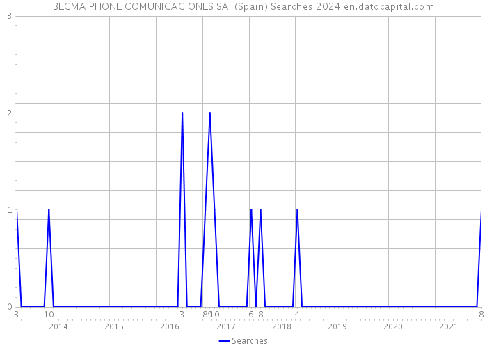 BECMA PHONE COMUNICACIONES SA. (Spain) Searches 2024 
