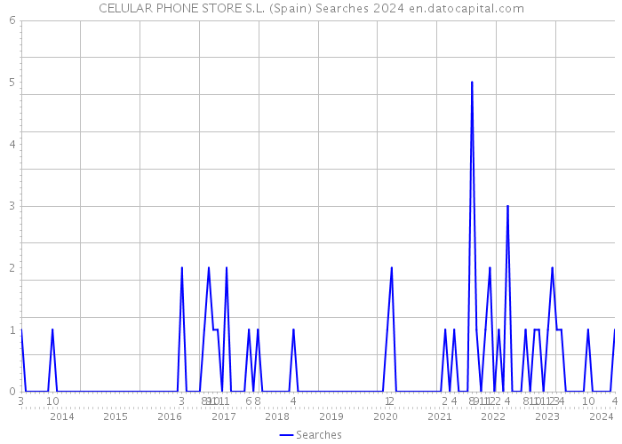 CELULAR PHONE STORE S.L. (Spain) Searches 2024 