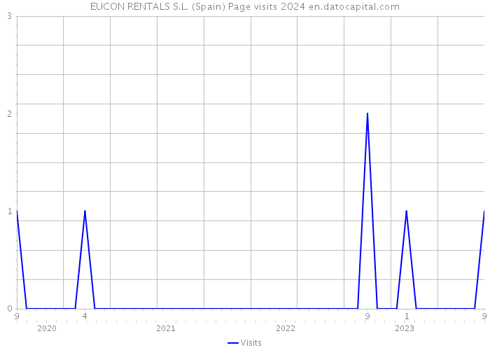 EUCON RENTALS S.L. (Spain) Page visits 2024 