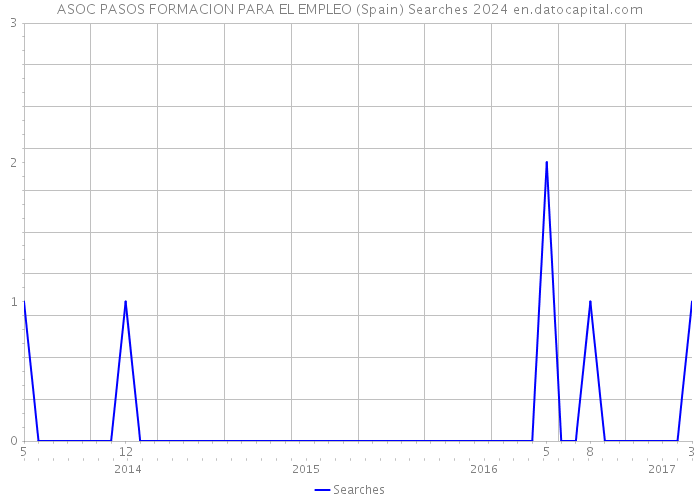 ASOC PASOS FORMACION PARA EL EMPLEO (Spain) Searches 2024 