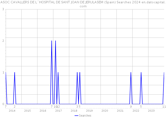 ASOC CAVALLERS DE L´HOSPITAL DE SANT JOAN DE JERULASEM (Spain) Searches 2024 