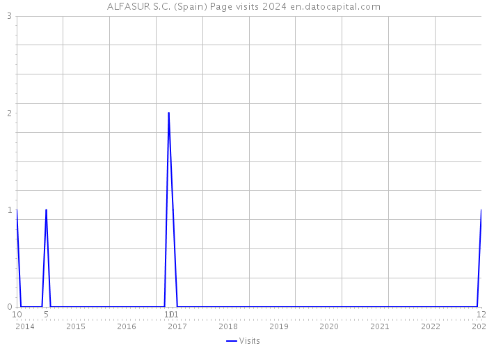 ALFASUR S.C. (Spain) Page visits 2024 