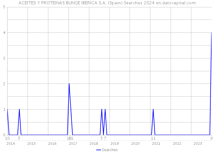 ACEITES Y PROTEINAS BUNGE IBERICA S.A. (Spain) Searches 2024 