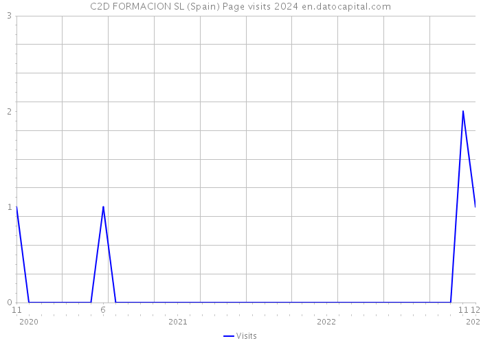 C2D FORMACION SL (Spain) Page visits 2024 
