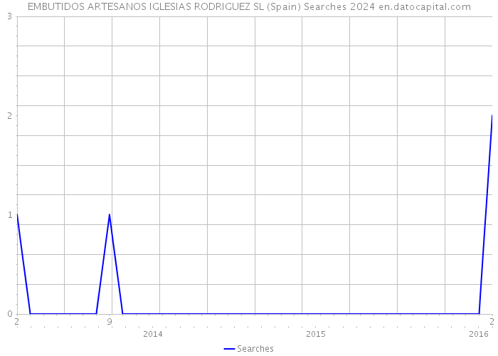 EMBUTIDOS ARTESANOS IGLESIAS RODRIGUEZ SL (Spain) Searches 2024 