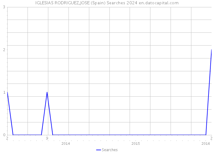 IGLESIAS RODRIGUEZ,JOSE (Spain) Searches 2024 