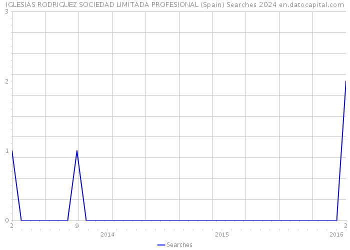 IGLESIAS RODRIGUEZ SOCIEDAD LIMITADA PROFESIONAL (Spain) Searches 2024 