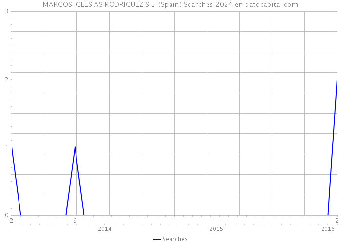 MARCOS IGLESIAS RODRIGUEZ S.L. (Spain) Searches 2024 