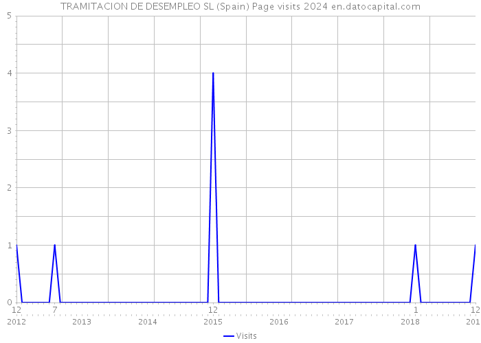 TRAMITACION DE DESEMPLEO SL (Spain) Page visits 2024 