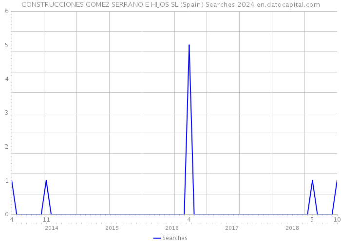 CONSTRUCCIONES GOMEZ SERRANO E HIJOS SL (Spain) Searches 2024 