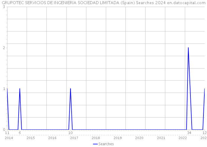 GRUPOTEC SERVICIOS DE INGENIERIA SOCIEDAD LIMITADA (Spain) Searches 2024 
