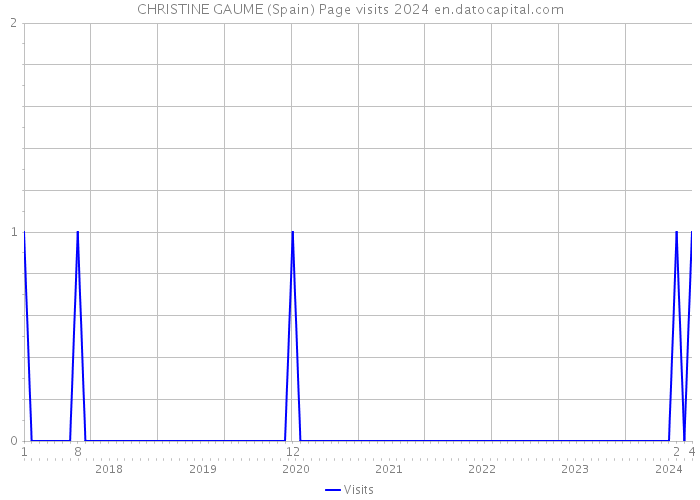 CHRISTINE GAUME (Spain) Page visits 2024 