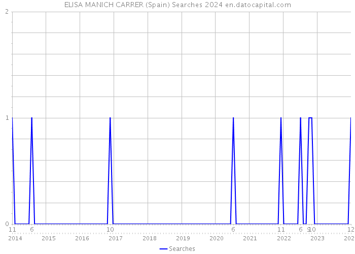 ELISA MANICH CARRER (Spain) Searches 2024 