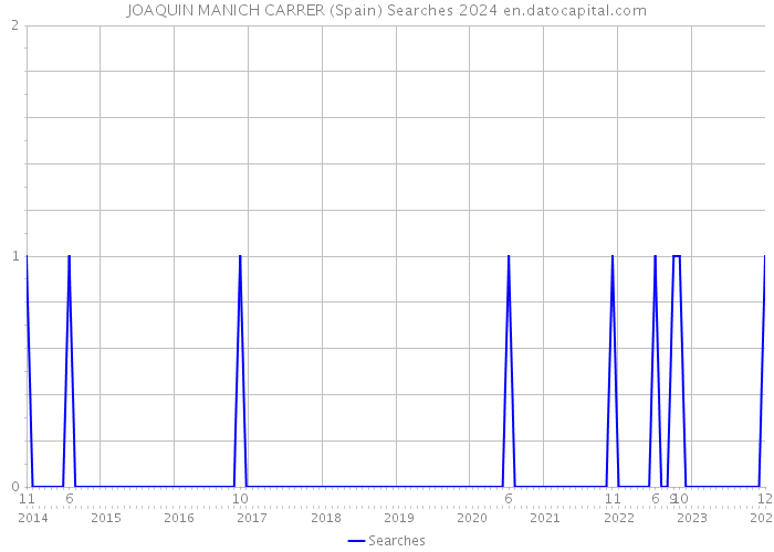 JOAQUIN MANICH CARRER (Spain) Searches 2024 