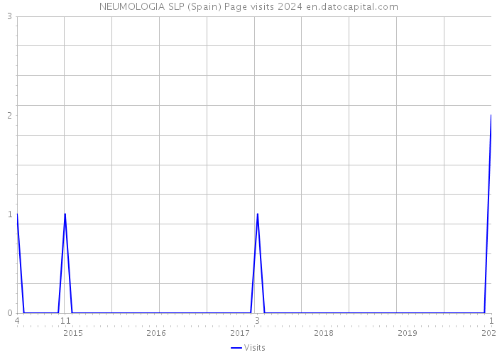 NEUMOLOGIA SLP (Spain) Page visits 2024 