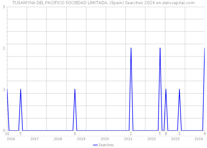 TUSAMYNA DEL PACIFICO SOCIEDAD LIMITADA. (Spain) Searches 2024 