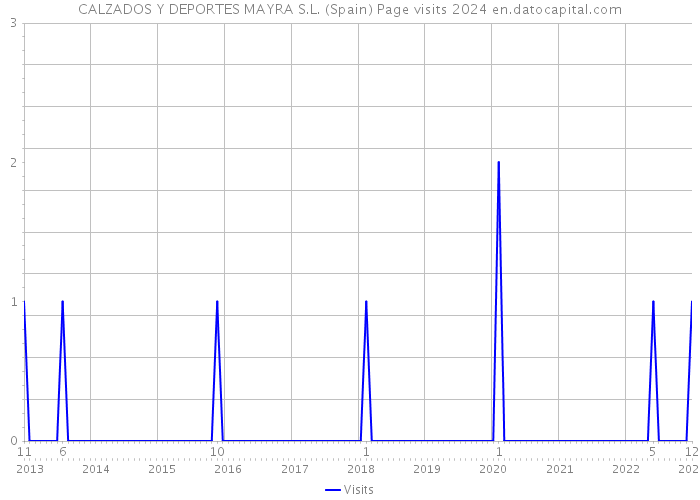 CALZADOS Y DEPORTES MAYRA S.L. (Spain) Page visits 2024 