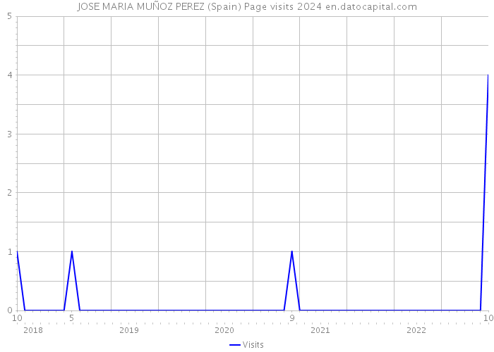 JOSE MARIA MUÑOZ PEREZ (Spain) Page visits 2024 