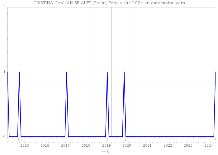 CRISTINA GAVILAN BRIALES (Spain) Page visits 2024 