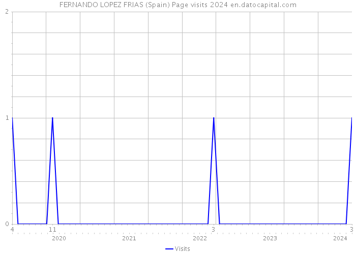 FERNANDO LOPEZ FRIAS (Spain) Page visits 2024 