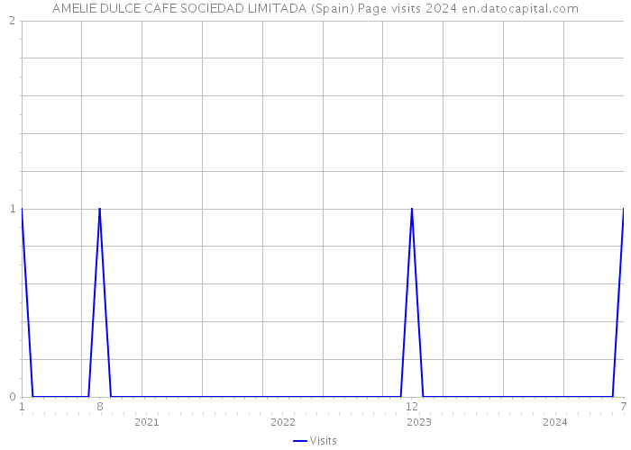 AMELIE DULCE CAFE SOCIEDAD LIMITADA (Spain) Page visits 2024 