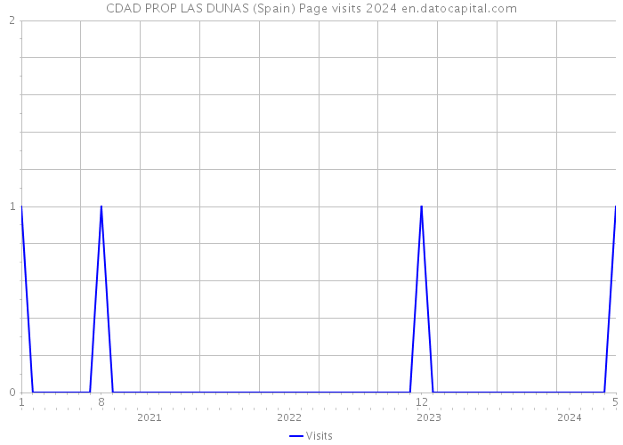 CDAD PROP LAS DUNAS (Spain) Page visits 2024 