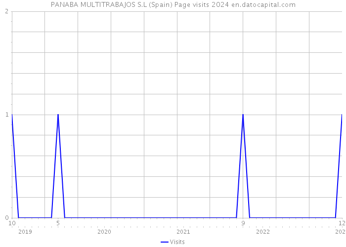 PANABA MULTITRABAJOS S.L (Spain) Page visits 2024 