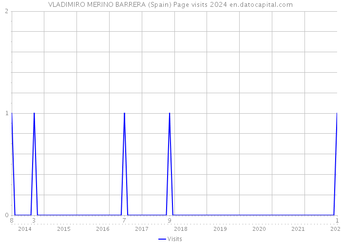 VLADIMIRO MERINO BARRERA (Spain) Page visits 2024 