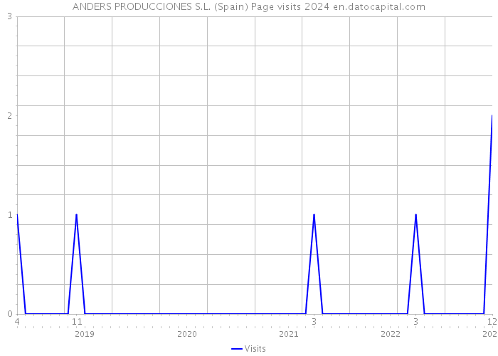 ANDERS PRODUCCIONES S.L. (Spain) Page visits 2024 