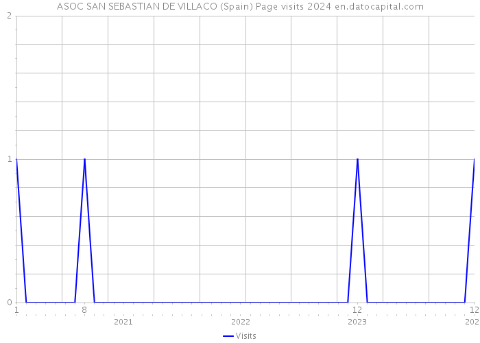 ASOC SAN SEBASTIAN DE VILLACO (Spain) Page visits 2024 
