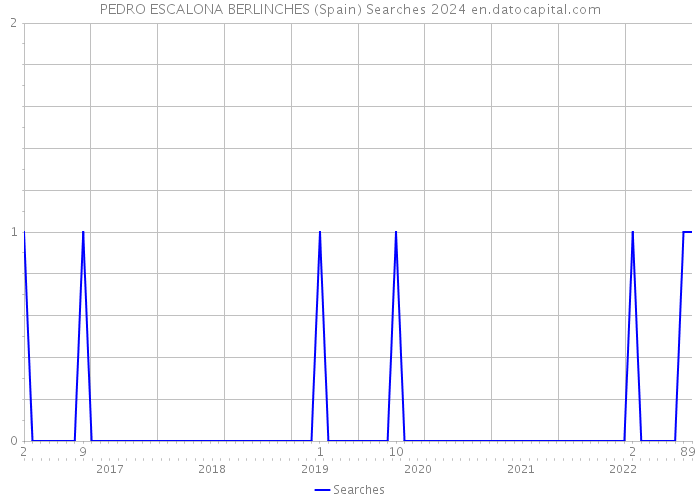 PEDRO ESCALONA BERLINCHES (Spain) Searches 2024 