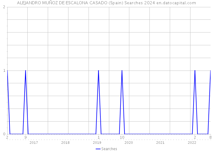 ALEJANDRO MUÑOZ DE ESCALONA CASADO (Spain) Searches 2024 