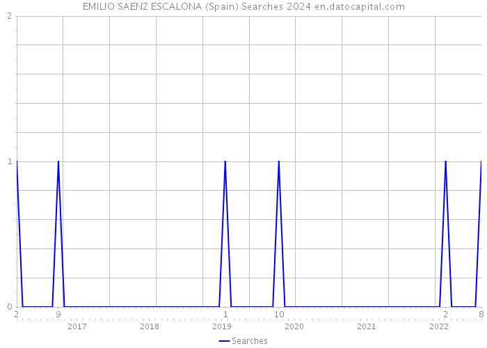EMILIO SAENZ ESCALONA (Spain) Searches 2024 