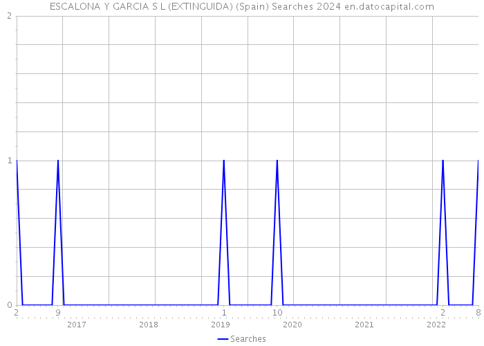 ESCALONA Y GARCIA S L (EXTINGUIDA) (Spain) Searches 2024 