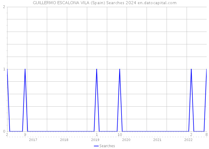 GUILLERMO ESCALONA VILA (Spain) Searches 2024 