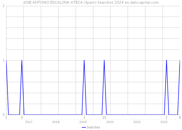 JOSE ANTONIO ESCALONA ATECA (Spain) Searches 2024 