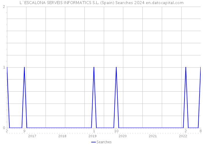 L`ESCALONA SERVEIS INFORMATICS S.L. (Spain) Searches 2024 
