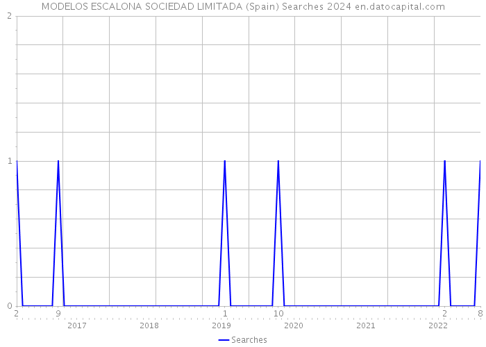 MODELOS ESCALONA SOCIEDAD LIMITADA (Spain) Searches 2024 