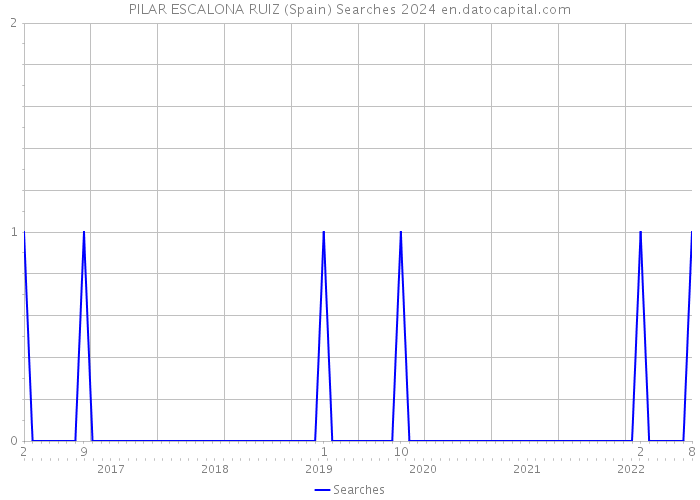 PILAR ESCALONA RUIZ (Spain) Searches 2024 