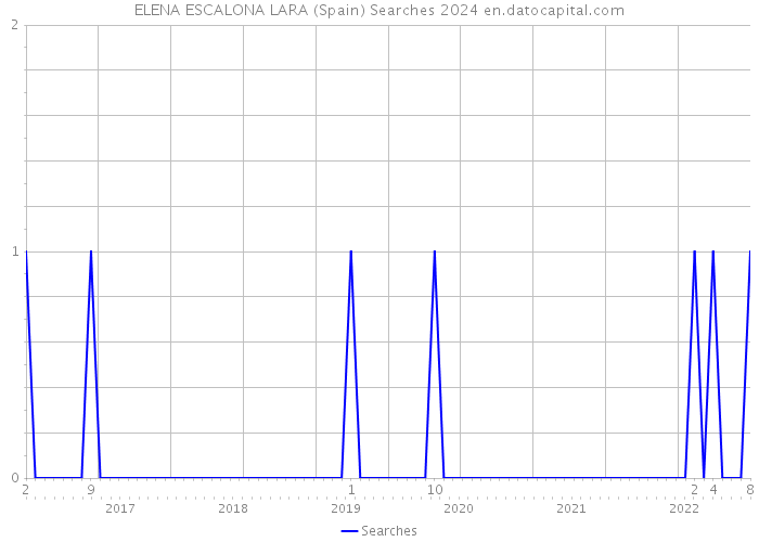 ELENA ESCALONA LARA (Spain) Searches 2024 