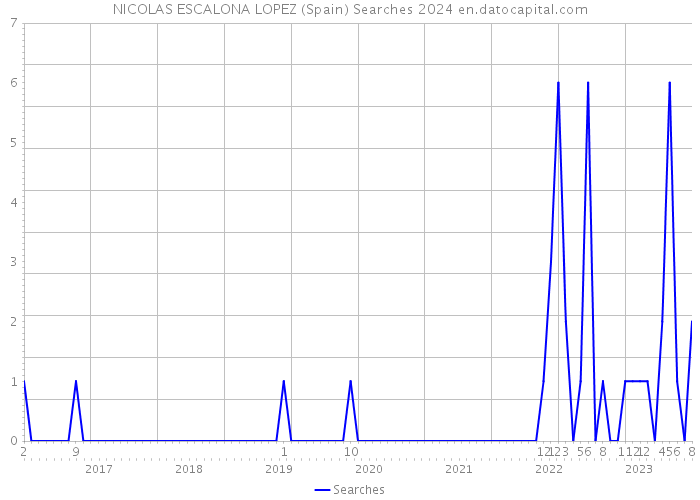 NICOLAS ESCALONA LOPEZ (Spain) Searches 2024 