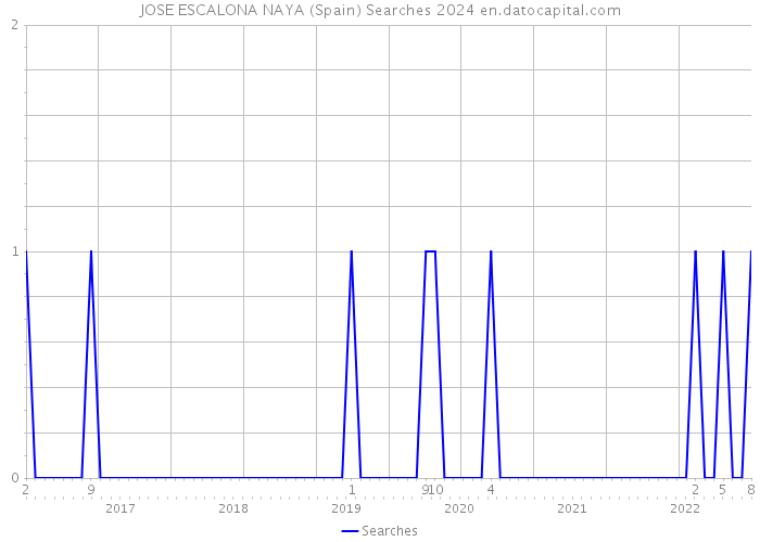 JOSE ESCALONA NAYA (Spain) Searches 2024 