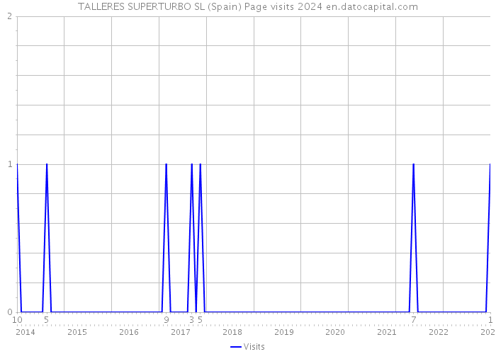 TALLERES SUPERTURBO SL (Spain) Page visits 2024 