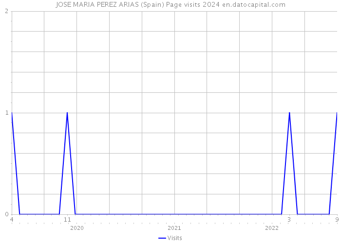 JOSE MARIA PEREZ ARIAS (Spain) Page visits 2024 