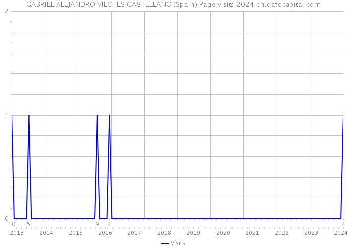 GABRIEL ALEJANDRO VILCHES CASTELLANO (Spain) Page visits 2024 