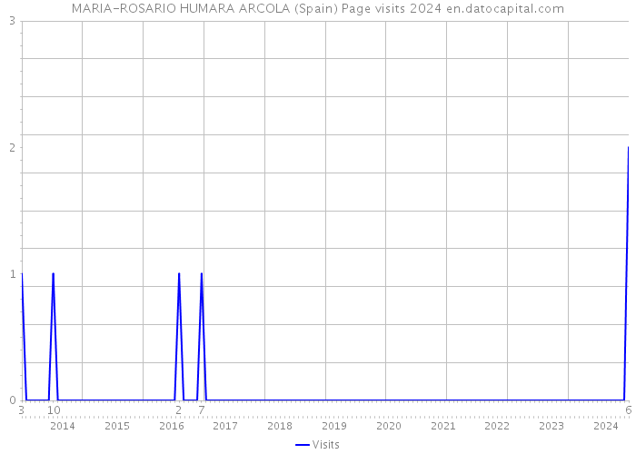 MARIA-ROSARIO HUMARA ARCOLA (Spain) Page visits 2024 